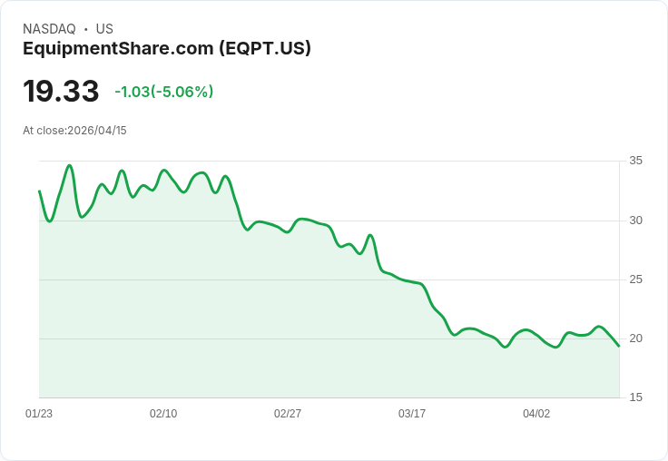 【22:51 即時新聞】EquipmentShare.com (EQPT) 跌-5.06％