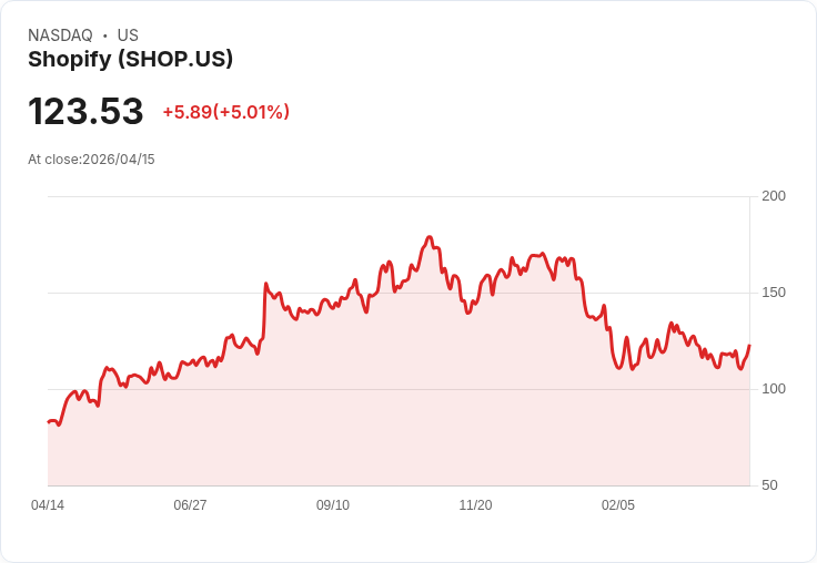 【21:51 即時新聞】Shopify (SHOP) 漲+5.01％