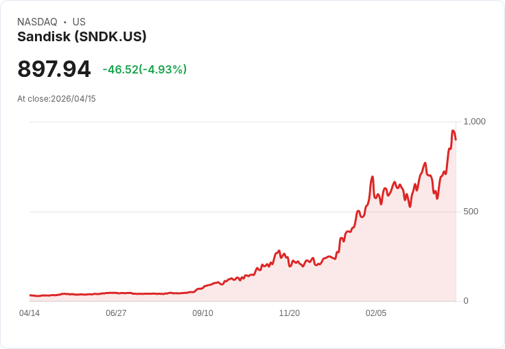 【22:04 即時新聞】Sandisk (SNDK) 跌-5%