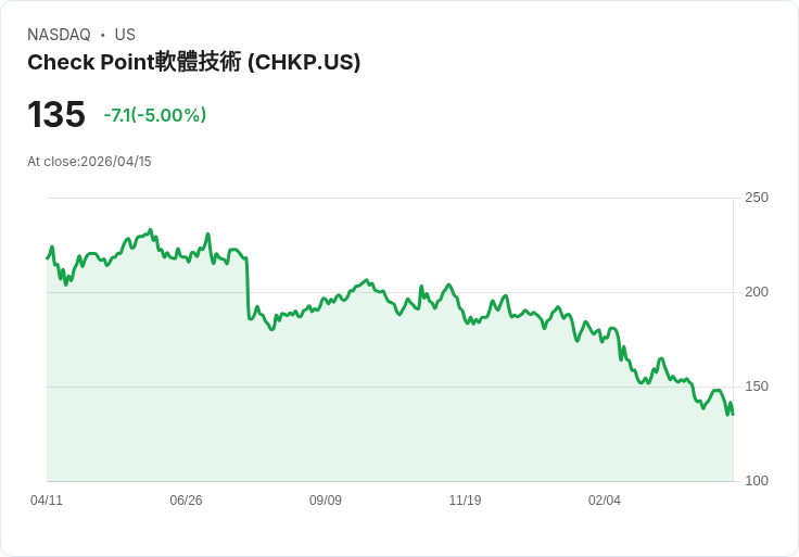 【02:12 即時新聞】Check Point Software Technologies (CHKP) 跌-5％