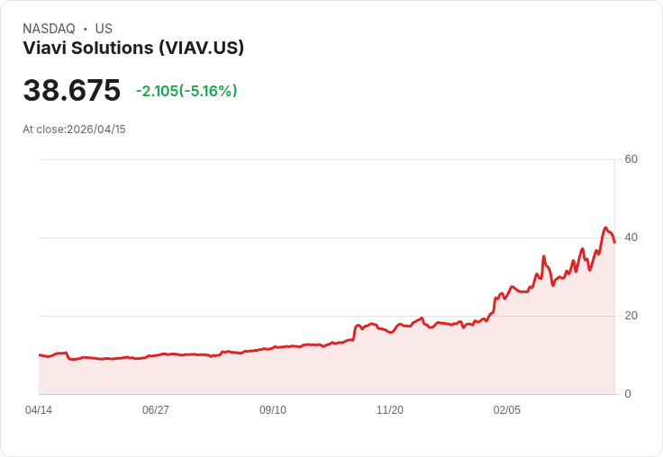 【21:52 即時新聞】Viavi Solutions (VIAV) 跌-5.13％