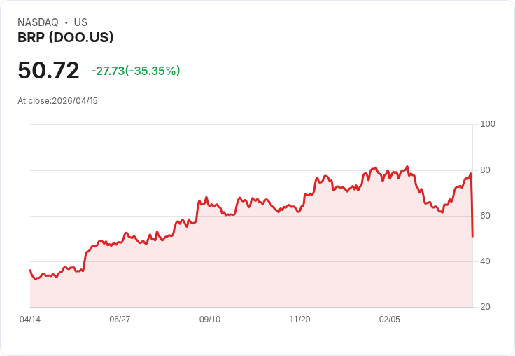 【21:32 即時新聞】BRP (DOO) 跌-35.31％