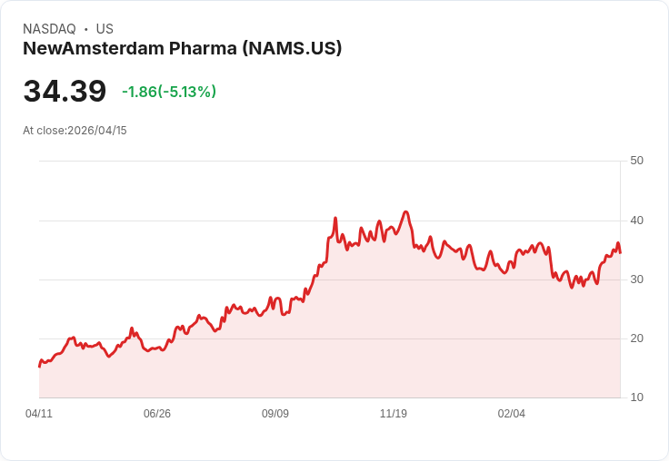 【03:54 即時新聞】NewAmsterdam Pharma (NAMS) 跌-5.13%
