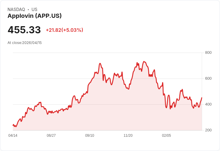 【21:40 即時新聞】Applovin (APP) 漲+5％