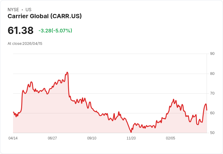 【21:49 即時新聞】Carrier Global (CARR) 跌-5.07％