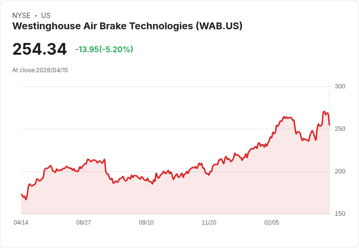 【23:35 即時新聞】Westinghouse Air Brake Technologies (WAB) 跌-5.19％