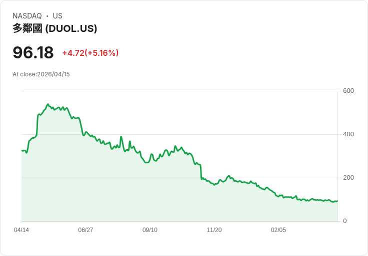 【21:35 即時新聞】Duolingo (DUOL) 漲+5.16％