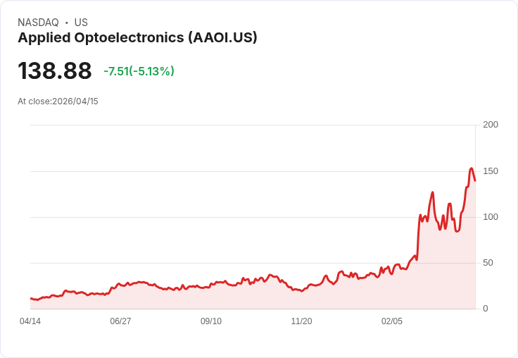 【21:38 即時新聞】Applied Optoelectronics (AAOI) 跌-5％