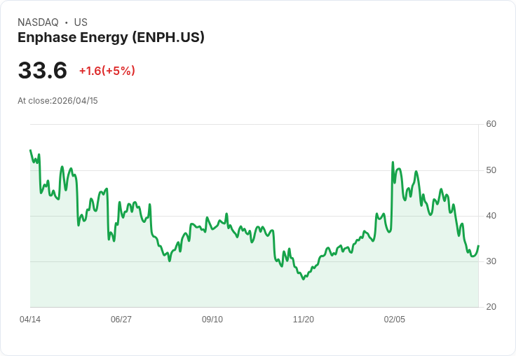 【22:17 即時新聞】Enphase Energy (ENPH) 漲+5％