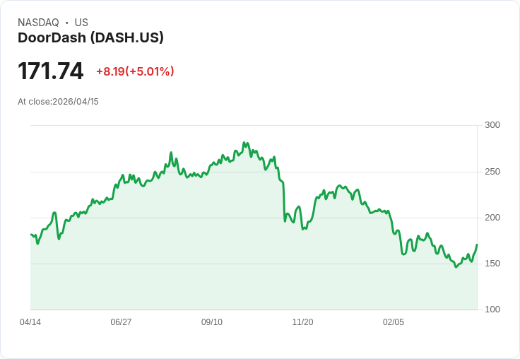 【22:14 即時新聞】DOORDASH (DASH) 漲+5.01%