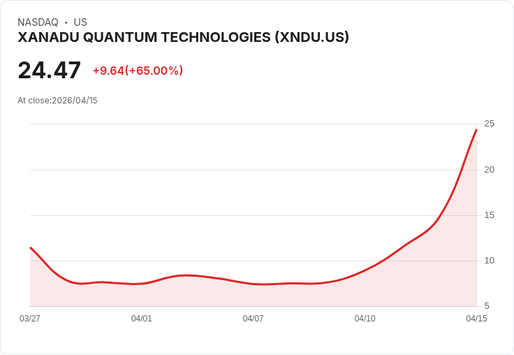 【23:47 即時新聞】XANADU QUANTUM TECHNOLOGIES (XNDU) 漲+65％