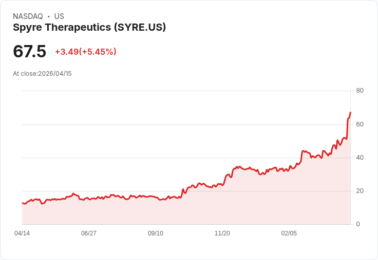 【22:35 即時新聞】Spyre Therapeutics (SYRE) 漲+5.44%