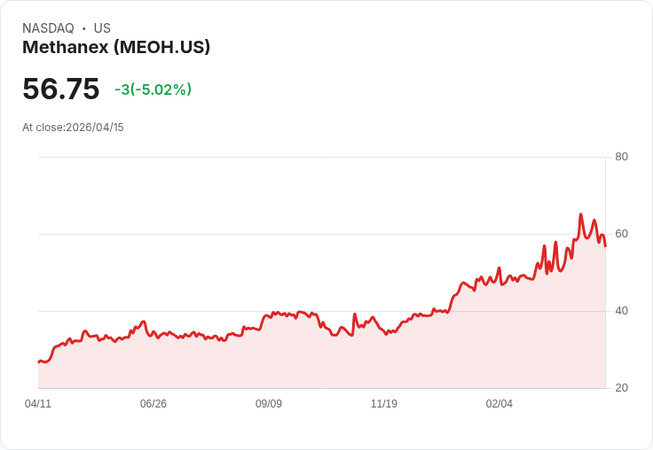 【02:21 即時新聞】Methanex (MEOH) 跌-5.02%