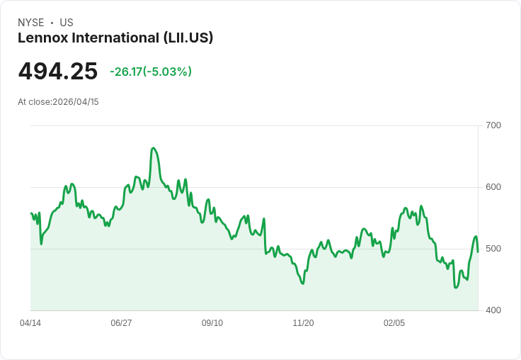 【21:34 即時新聞】Lennox International (LII) 跌-5.03％
