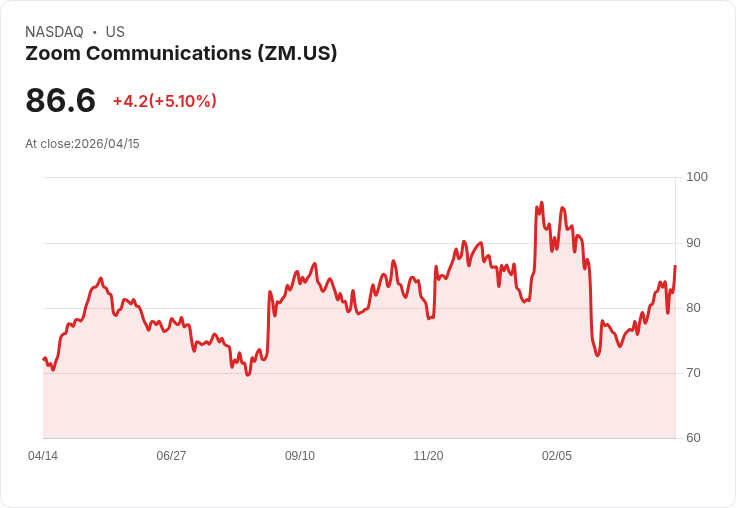 【21:38 即時新聞】Zoom Communications (ZM) 漲+5.1％