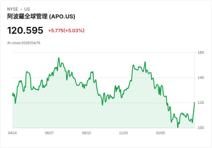 【23:35 即時新聞】Apollo Global Management (APO) 漲+5.03％