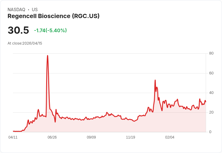 【02:19 即時新聞】Regencell Bioscience (RGC) 跌-5.4%