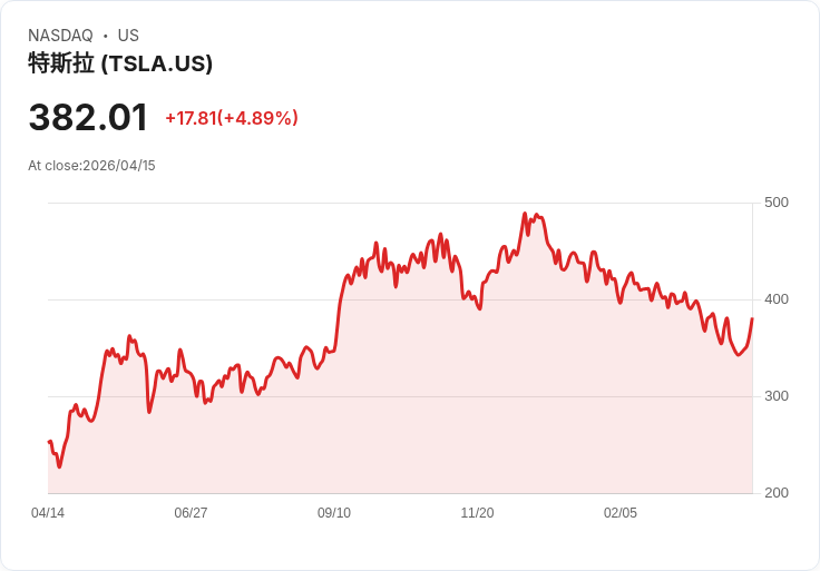 【23:03 即時新聞】Tesla (TSLA) 漲+5％