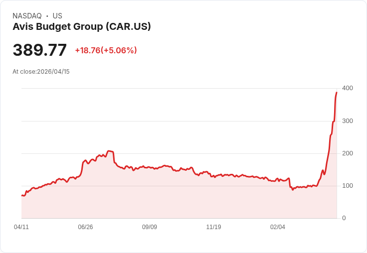 【03:19 即時新聞】Avis Budget Group (CAR) 漲+5.06%