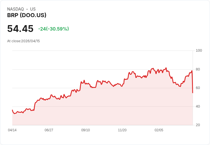 【21:30 即時新聞】BRP (DOO) 跌-30.31％