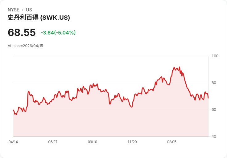 【22:02 即時新聞】Stanley Black & Decker (SWK) 跌-5.04%