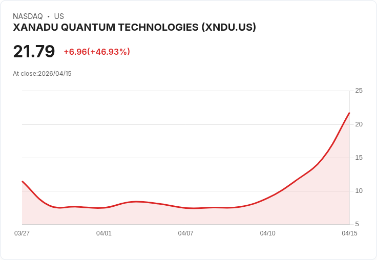 【23:42 即時新聞】XANADU QUANTUM TECHNOLOGIES (XNDU) 漲+45.18％