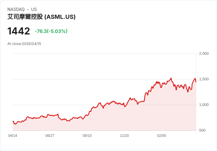 【21:37 即時新聞】ASML (ASML) 跌-5.03％