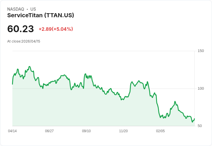 【21:39 即時新聞】ServiceTitan (TTAN) 漲+5.04%