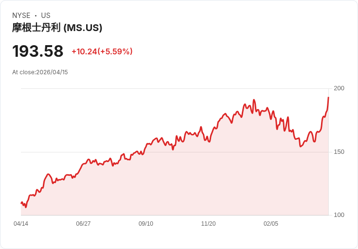 【21:34 即時新聞】Morgan Stanley (MS) 漲+5％