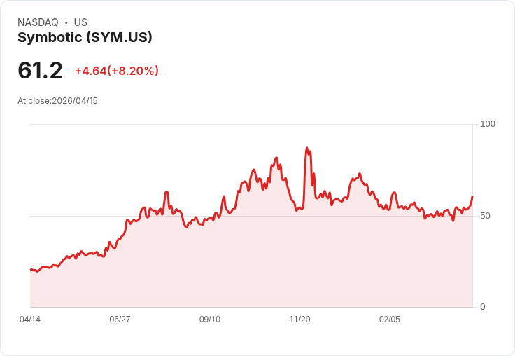 【21:30 即時新聞】Symbotic (SYM) 漲+7.67％