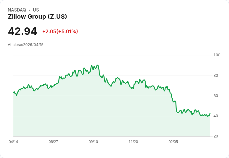 【22:34 即時新聞】Zillow Group (Z) 漲+5.03％