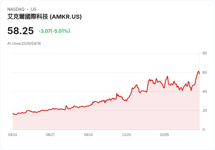 【01:12 即時新聞】Amkor Technology (AMKR) 跌-5.01％