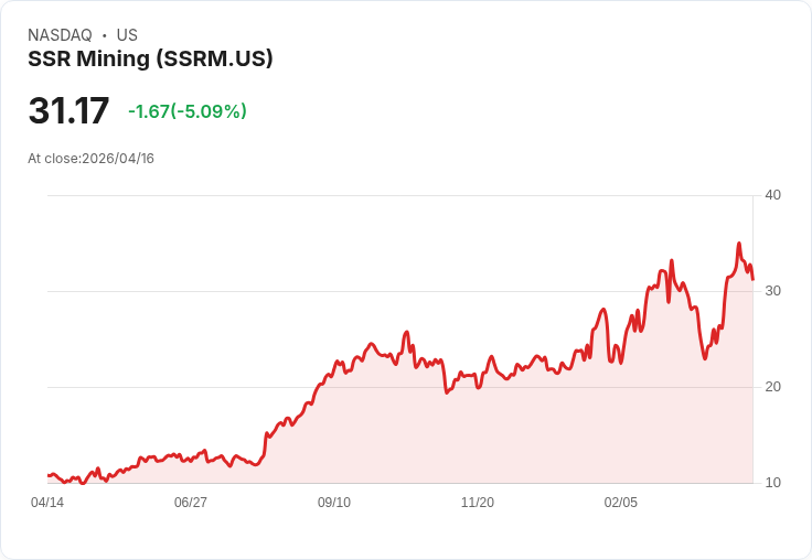 【00:55 即時新聞】SSR Mining (SSRM) 跌-5.09％