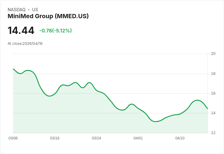 【23:04 即時新聞】MiniMed Group (MMED) 跌-5.12％