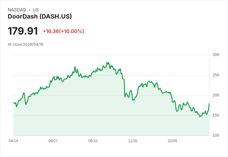 【03:07 即時新聞】DOORDASH (DASH) 漲+10%