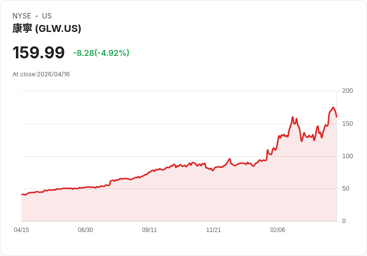 【21:31 即時新聞】Corning (GLW) 跌-5％