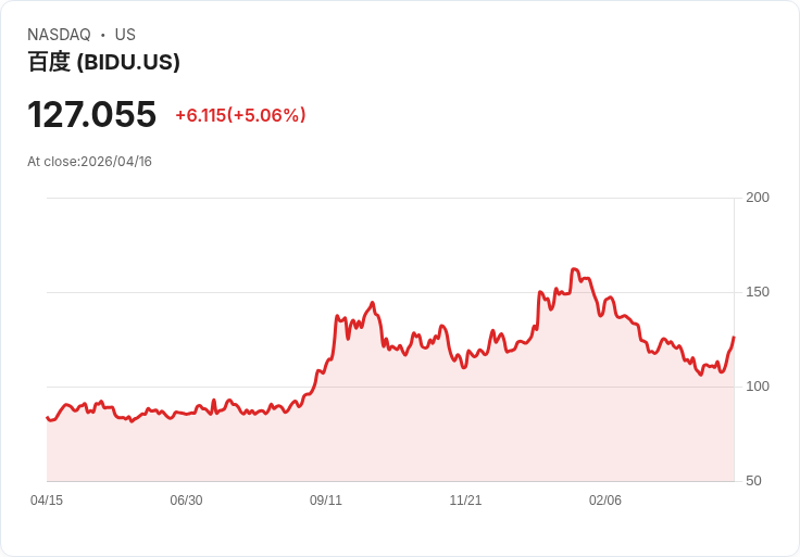 【21:30 即時新聞】Baidu (BIDU) 漲+5.06％