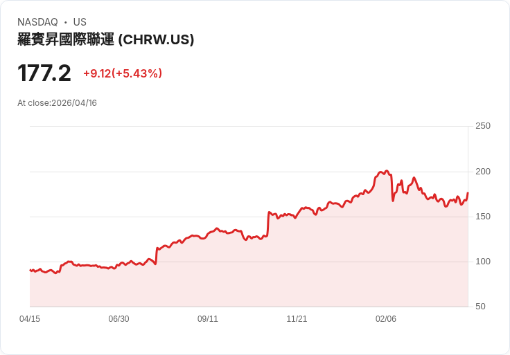 【22:16 即時新聞】C.H. Robinson Worldwide (CHRW) 漲+5.43％