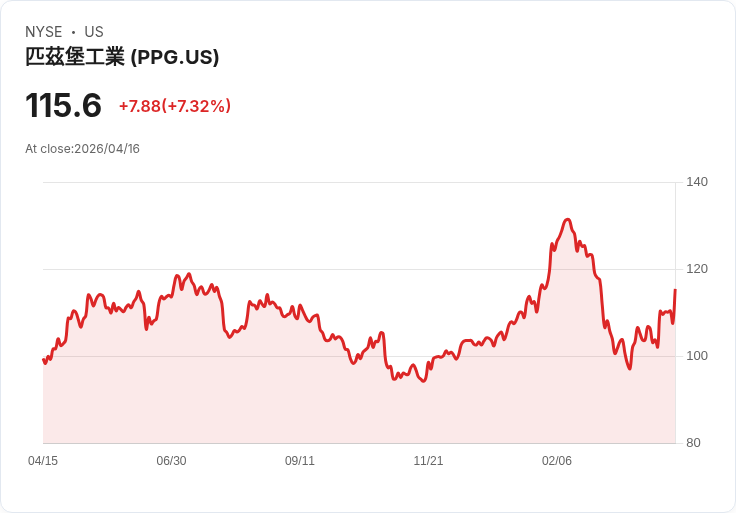 【21:30 即時新聞】PPG Industries (PPG) 漲+7.32％