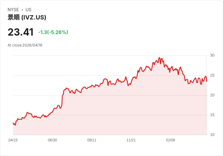 【22:54 即時新聞】Invesco Plc (IVZ) 跌-5.26%
