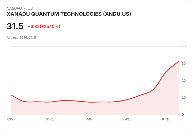 【21:30 即時新聞】XANADU QUANTUM TECHNOLOGIES (XNDU) 漲+25.1%