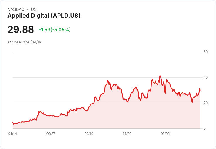 【00:52 即時新聞】Applied Digital (APLD) 跌-5.05％