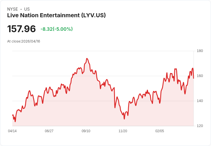 【03:31 即時新聞】Live Nation Entertainment (LYV) 跌-5％