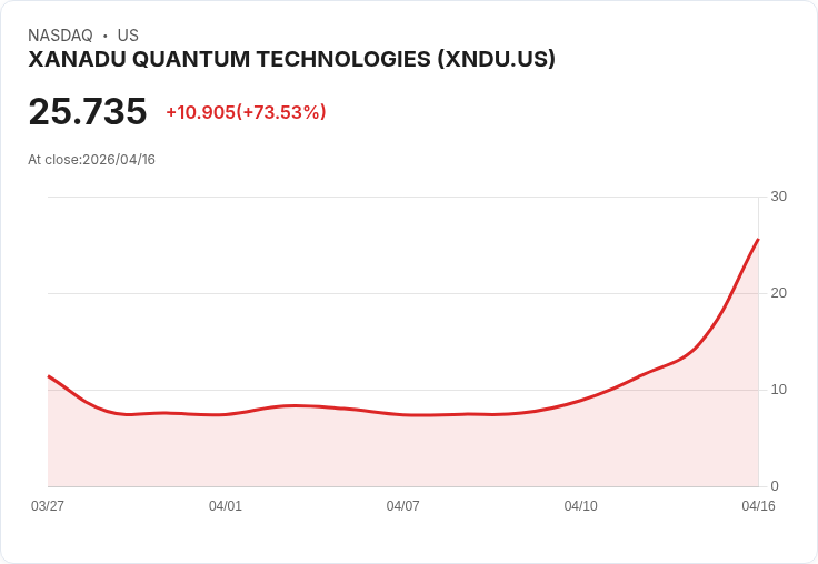 【02:43 即時新聞】XANADU QUANTUM TECHNOLOGIES (XNDU) 漲+75.32％