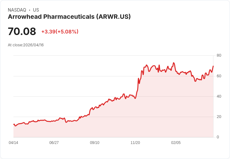 【03:35 即時新聞】Arrowhead Pharmaceuticals (ARWR) 漲+5.01％