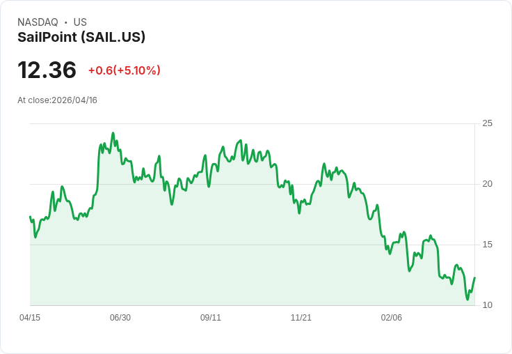 【21:33 即時新聞】SailPoint (SAIL) 漲+5.02％