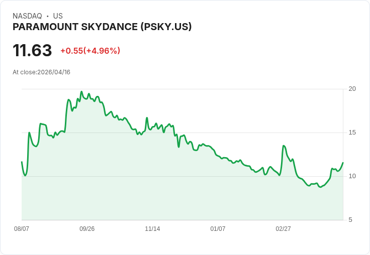 【02:29 即時新聞】PARAMOUNT SKYDANCE (PSKY) 漲+5.05%