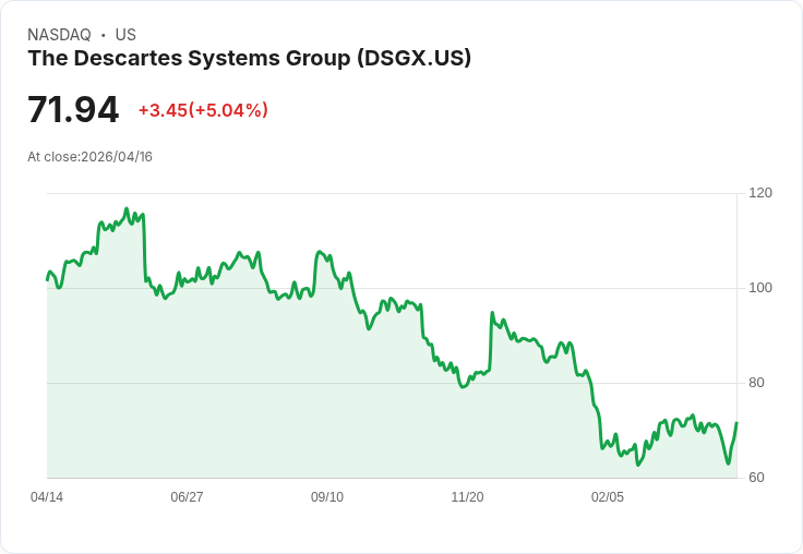 【00:35 即時新聞】The Descartes Systems Group (DSGX) 漲+5.02％
