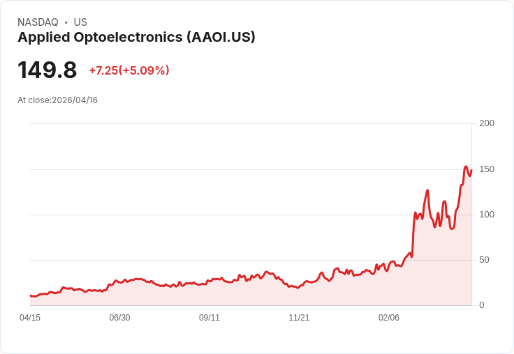 【22:00 即時新聞】Applied Optoelectronics (AAOI) 漲+5.04％