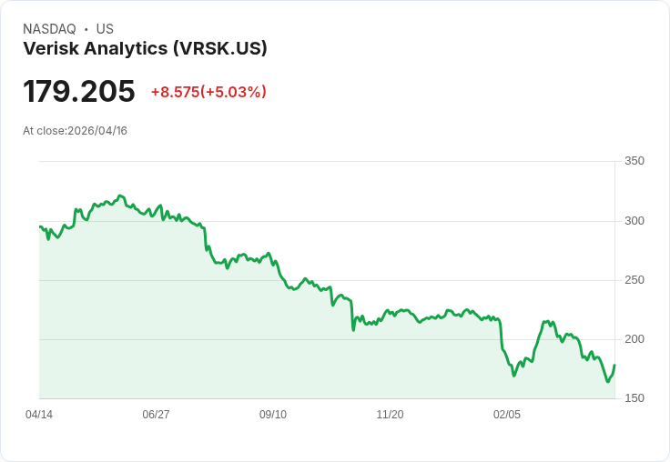【01:26 即時新聞】Verisk Analytics (VRSK) 漲+5.03％